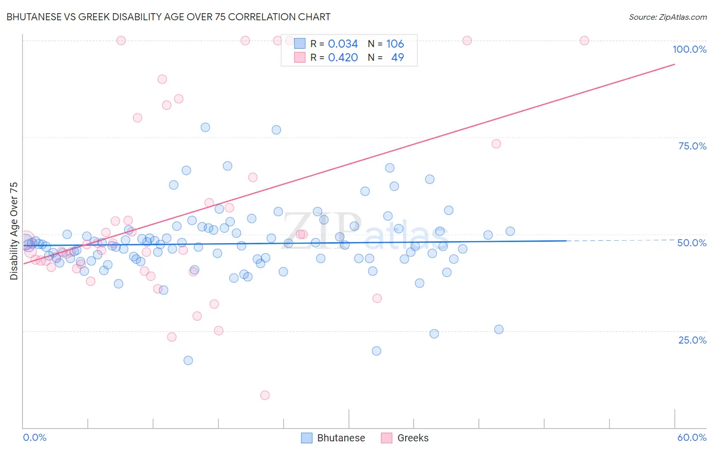 Bhutanese vs Greek Disability Age Over 75