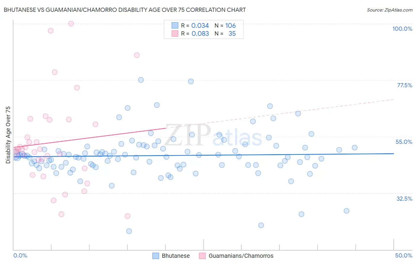 Bhutanese vs Guamanian/Chamorro Disability Age Over 75