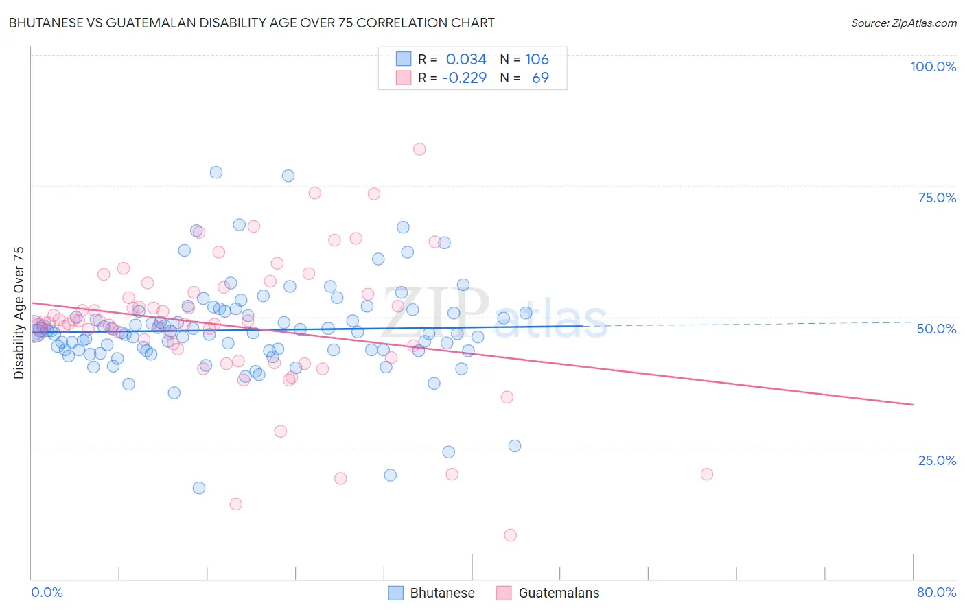 Bhutanese vs Guatemalan Disability Age Over 75