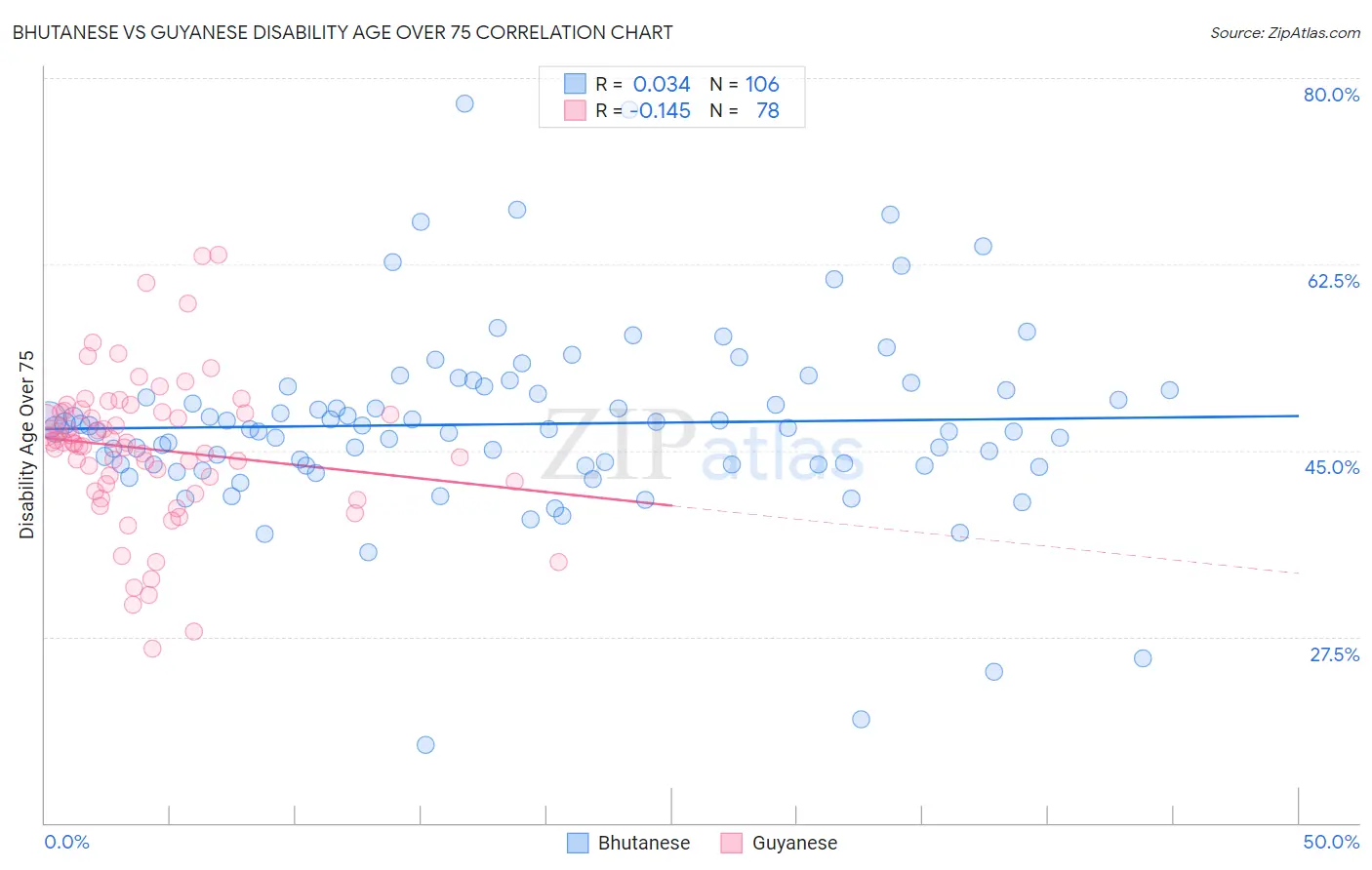 Bhutanese vs Guyanese Disability Age Over 75