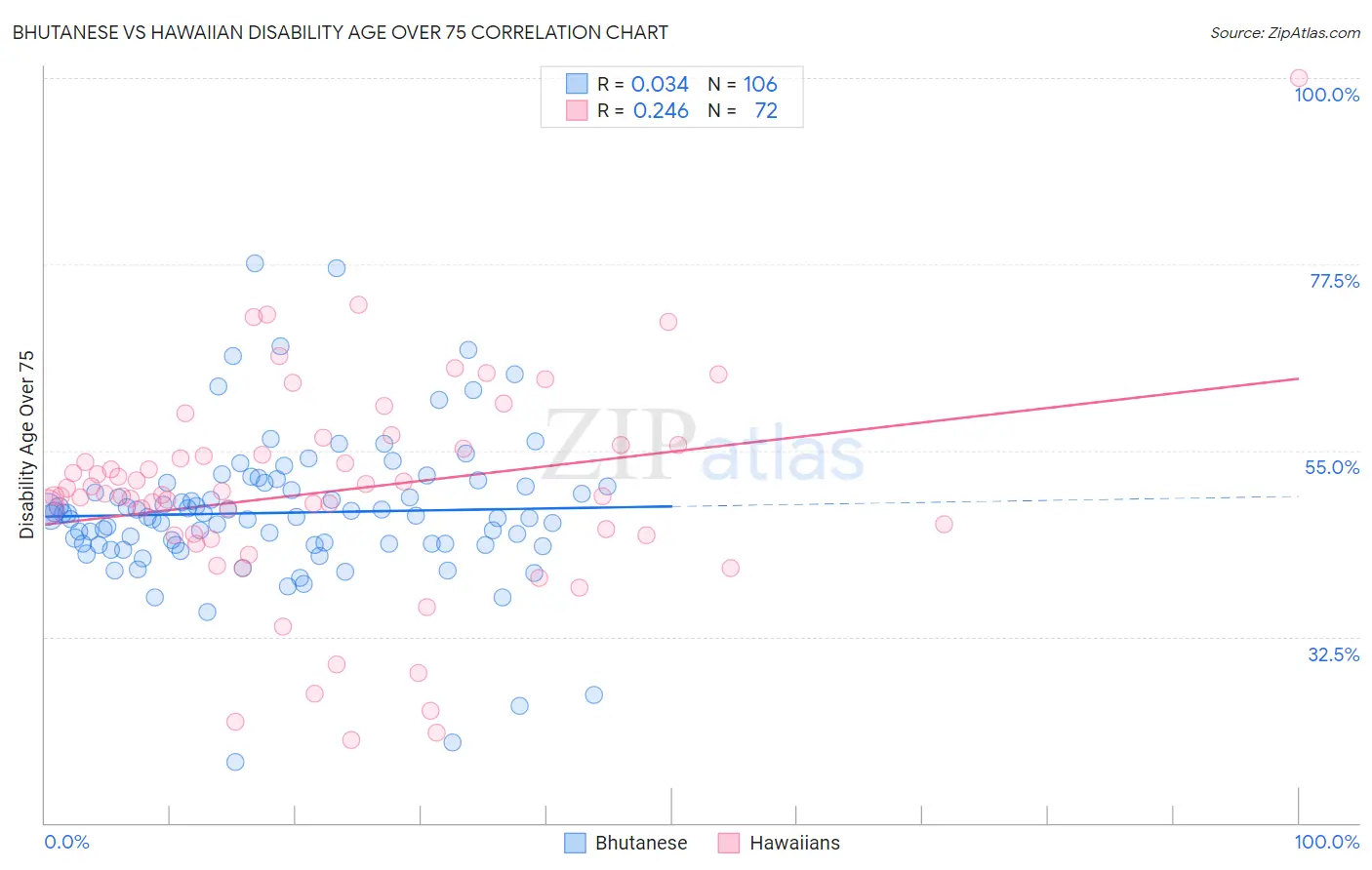 Bhutanese vs Hawaiian Disability Age Over 75