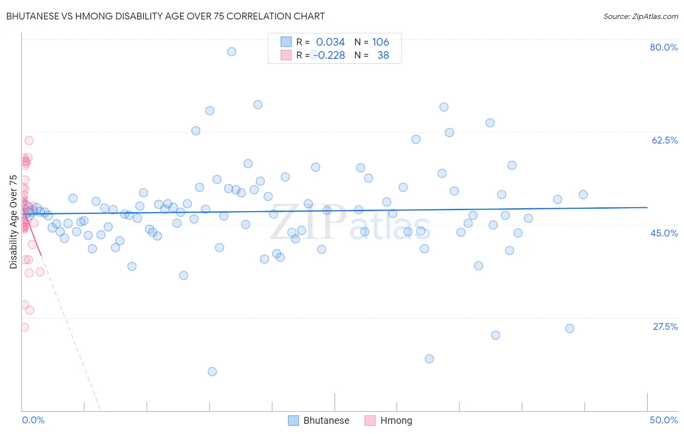 Bhutanese vs Hmong Disability Age Over 75