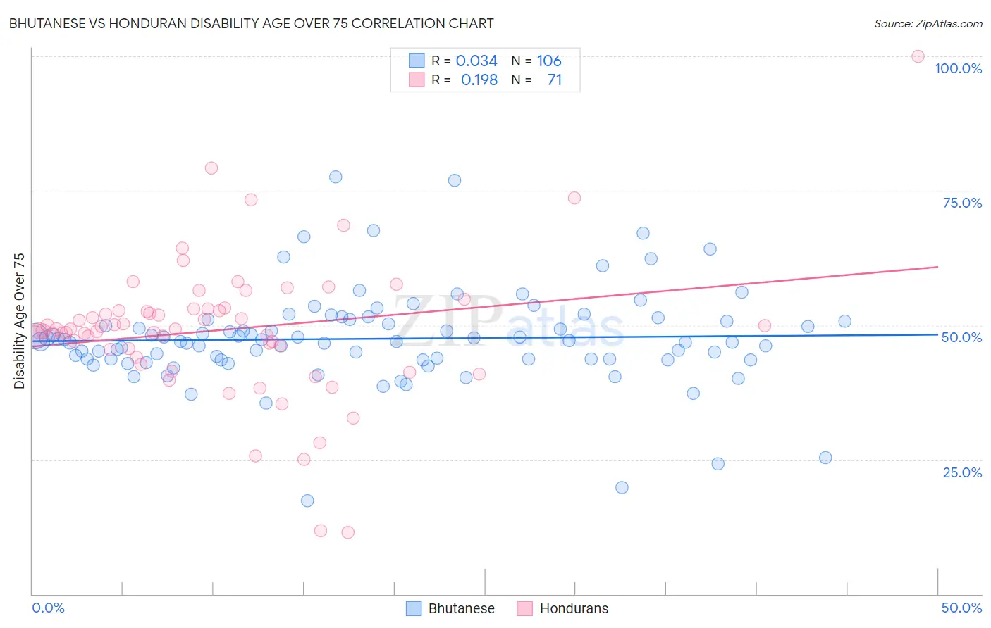 Bhutanese vs Honduran Disability Age Over 75