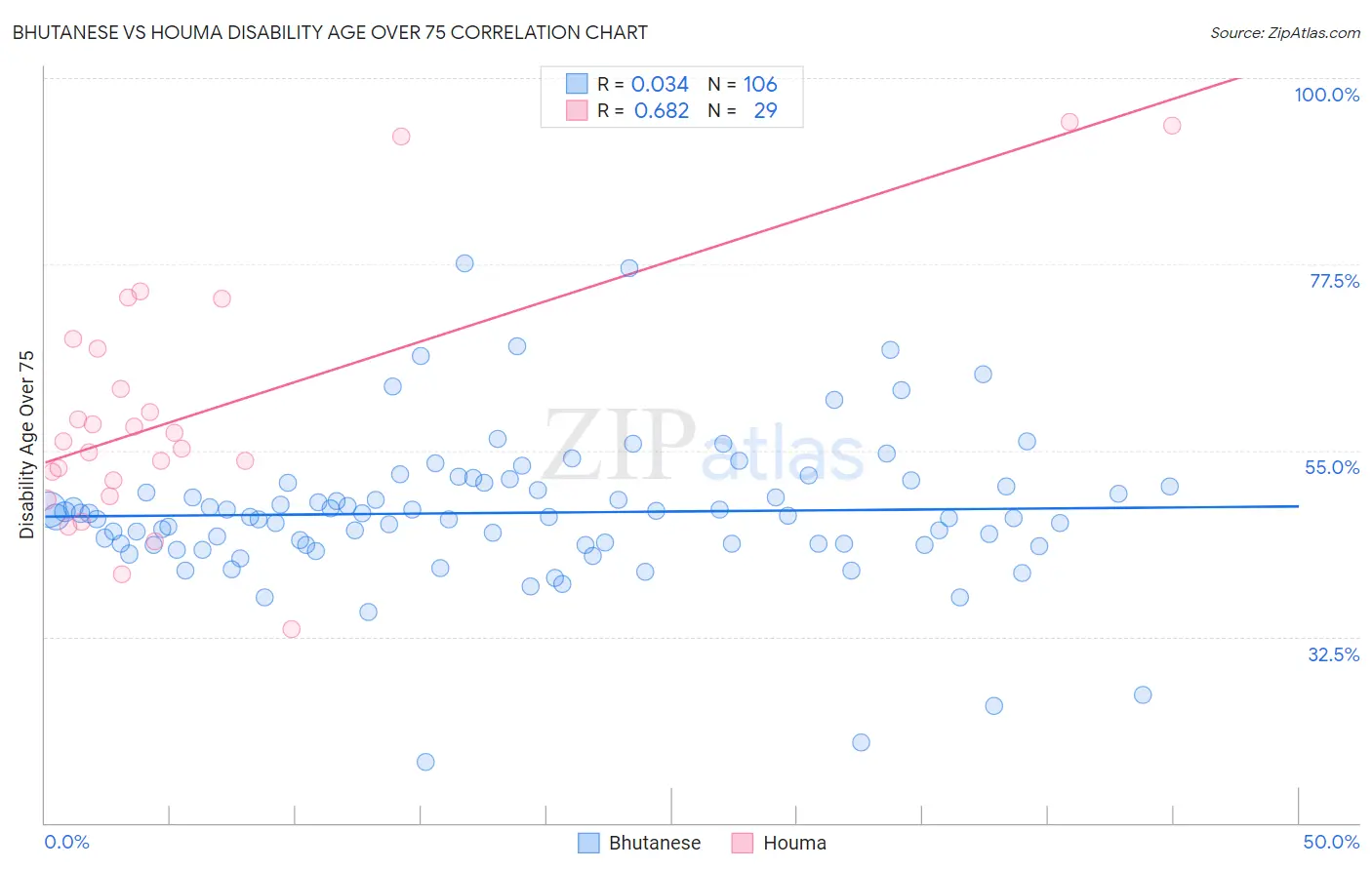 Bhutanese vs Houma Disability Age Over 75
