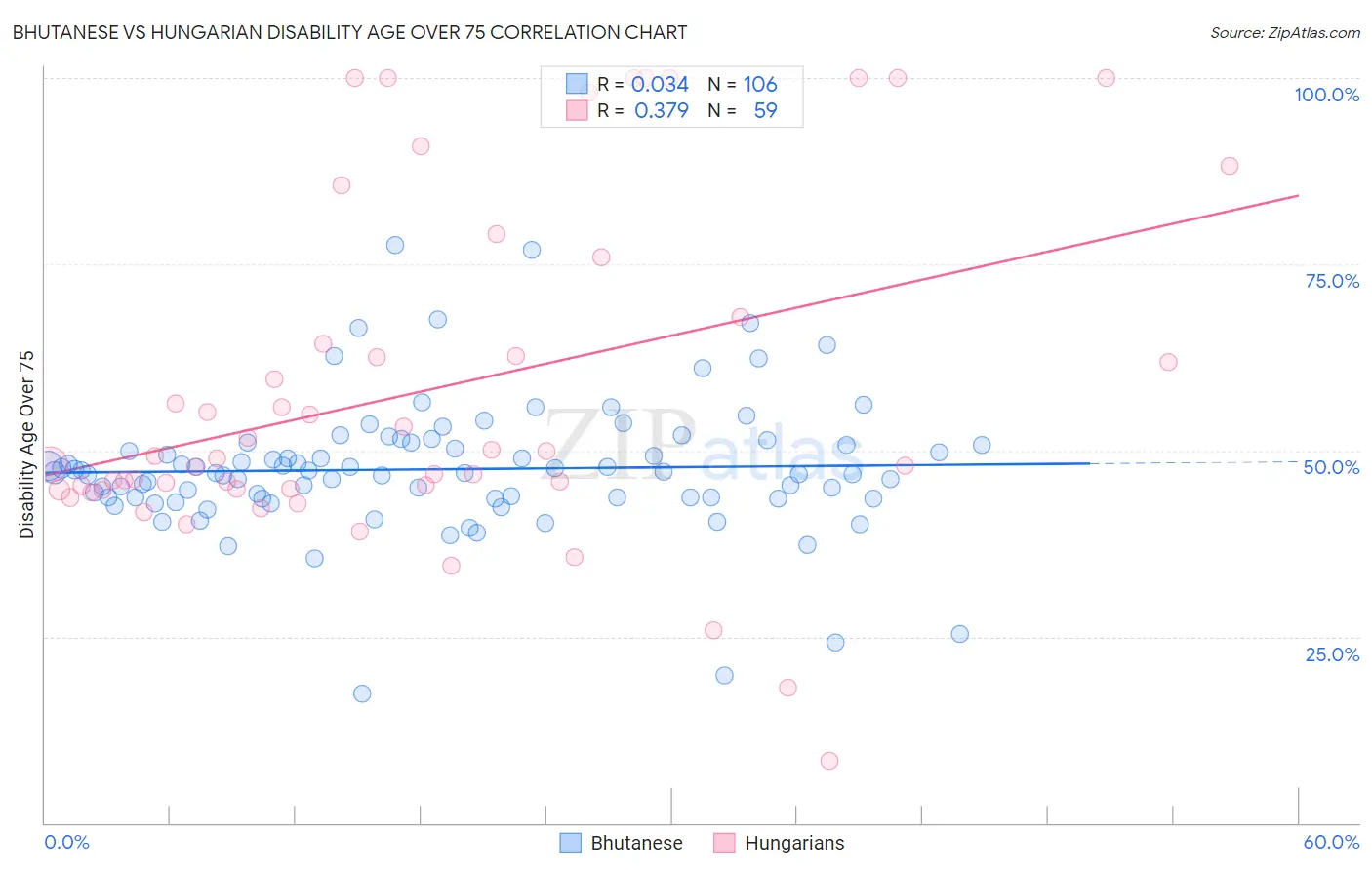Bhutanese vs Hungarian Disability Age Over 75