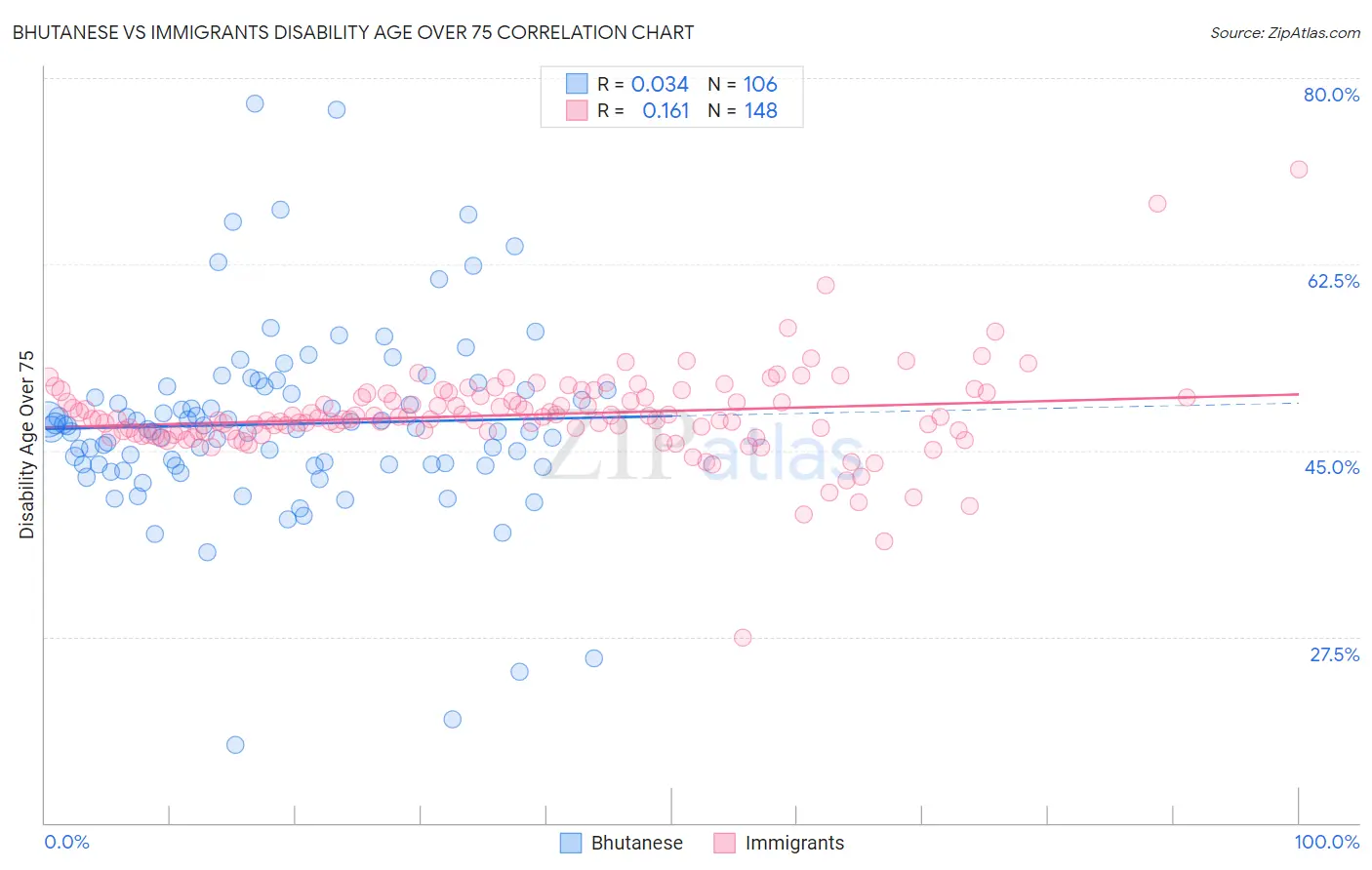 Bhutanese vs Immigrants Disability Age Over 75