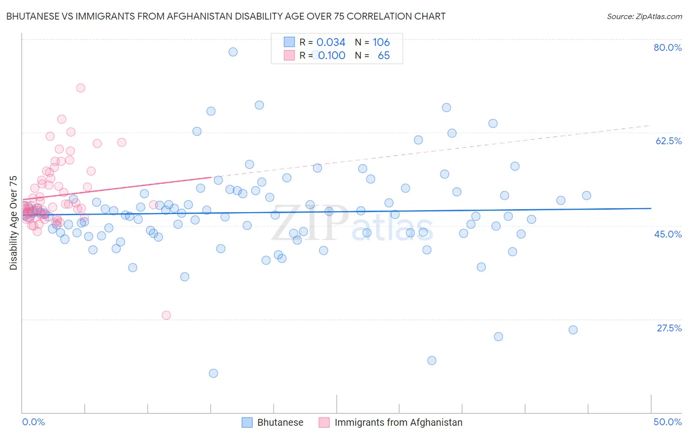 Bhutanese vs Immigrants from Afghanistan Disability Age Over 75