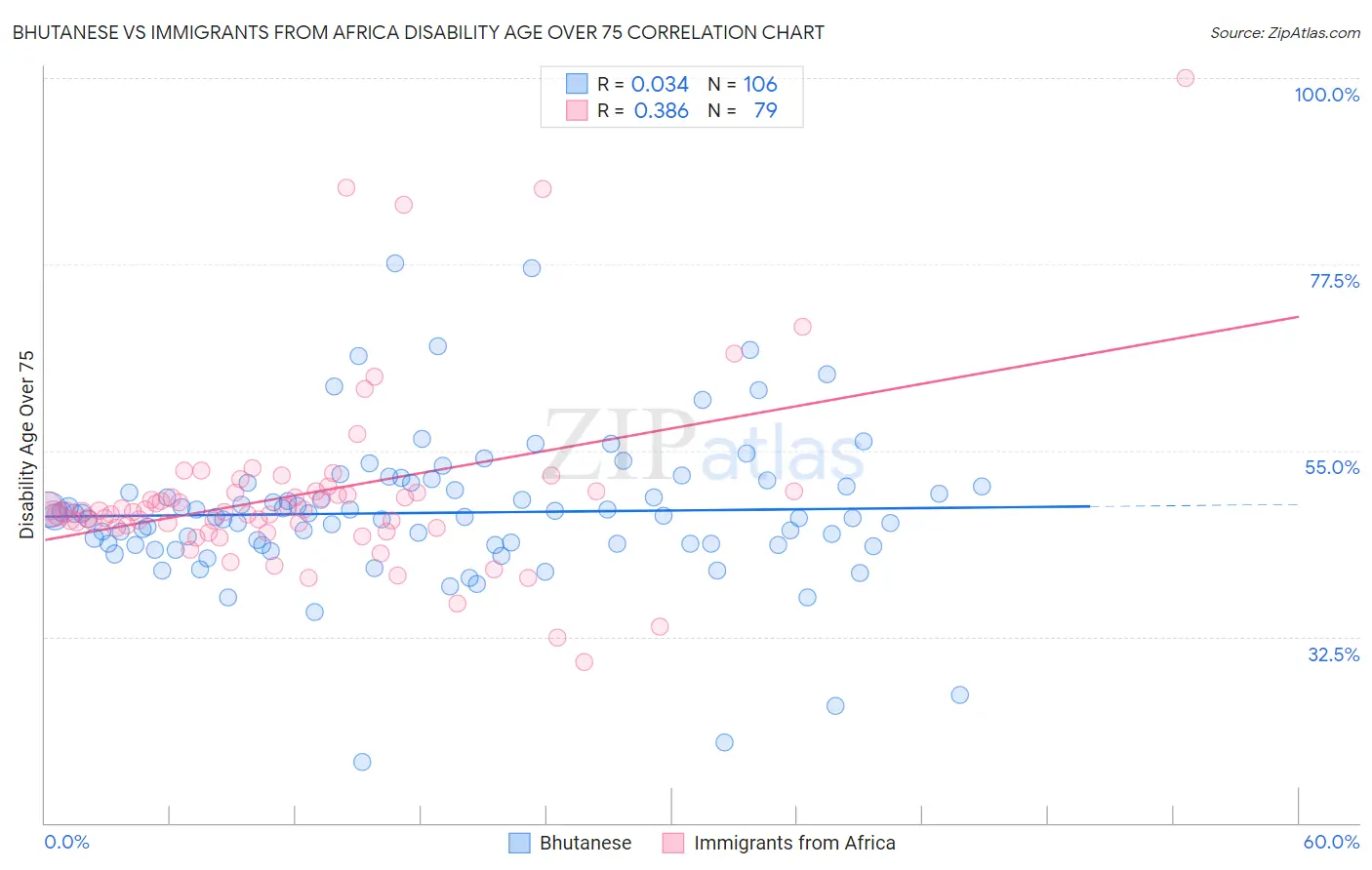 Bhutanese vs Immigrants from Africa Disability Age Over 75