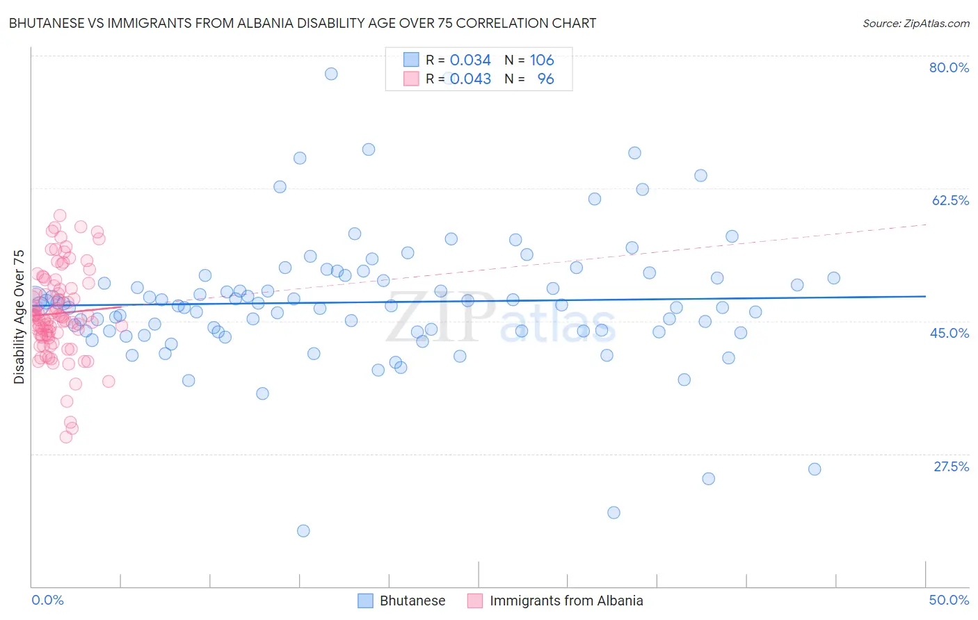 Bhutanese vs Immigrants from Albania Disability Age Over 75