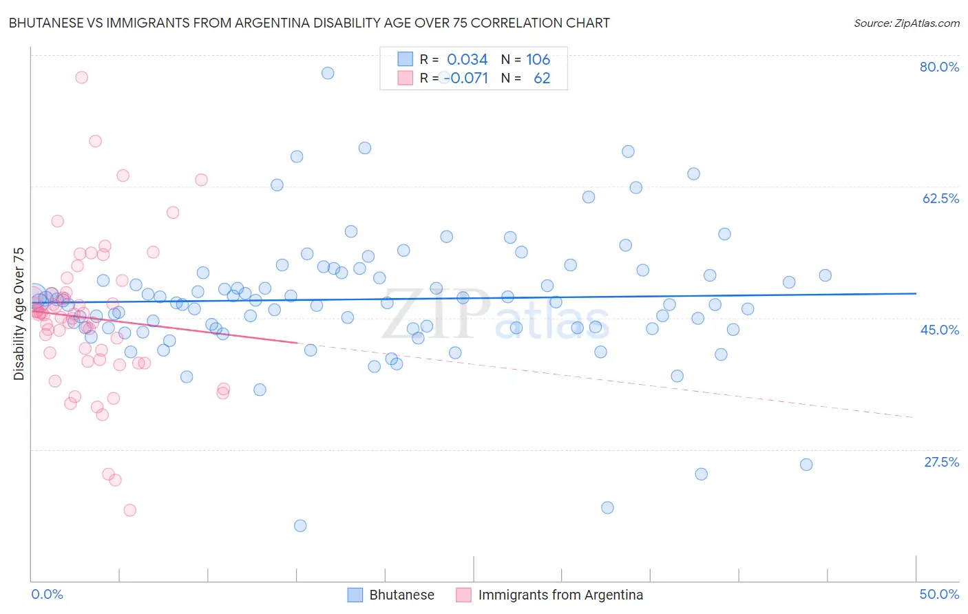 Bhutanese vs Immigrants from Argentina Disability Age Over 75