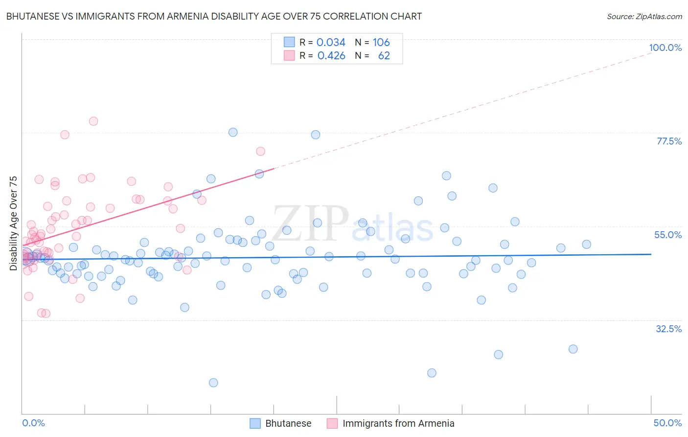 Bhutanese vs Immigrants from Armenia Disability Age Over 75