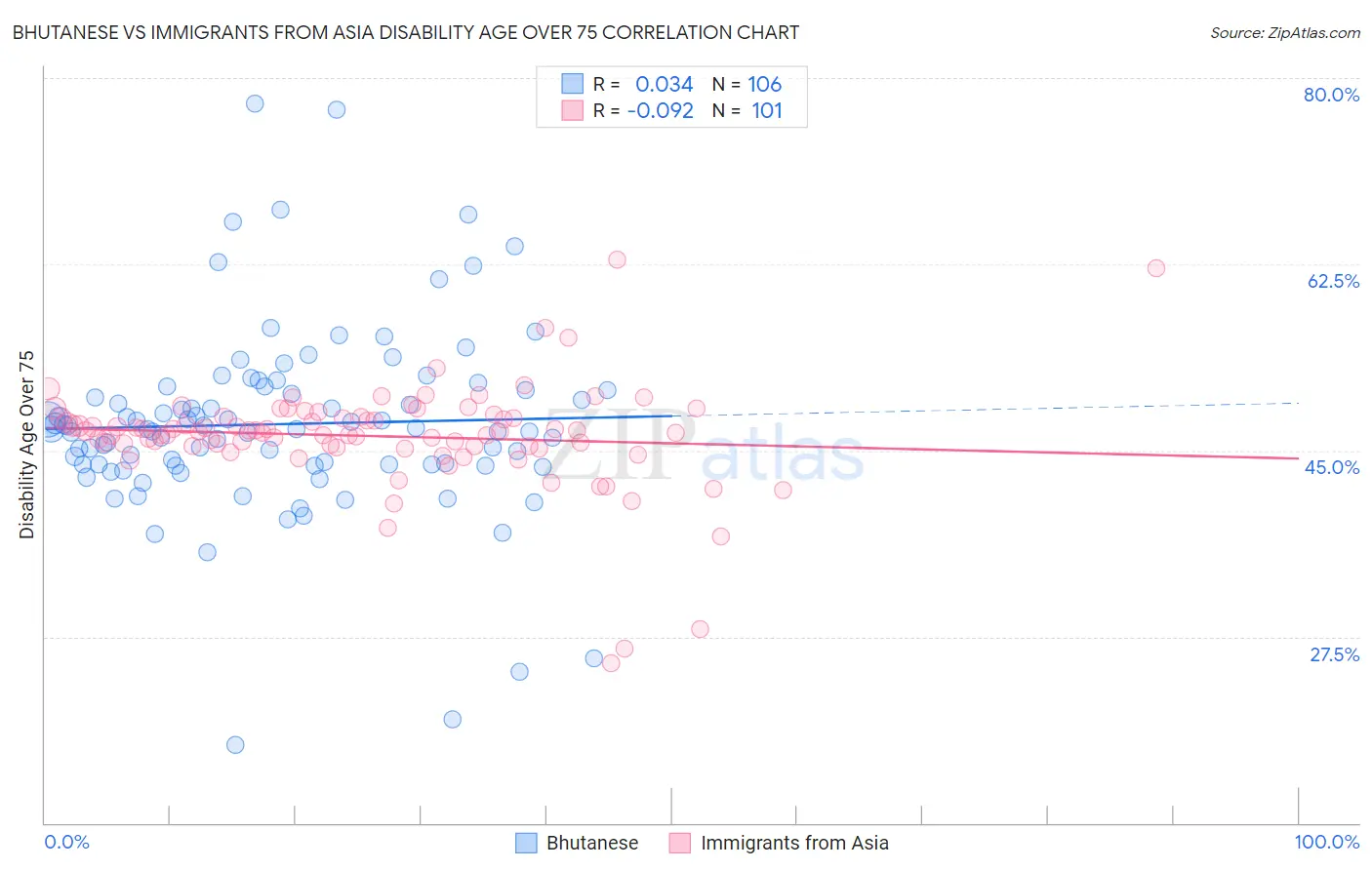Bhutanese vs Immigrants from Asia Disability Age Over 75
