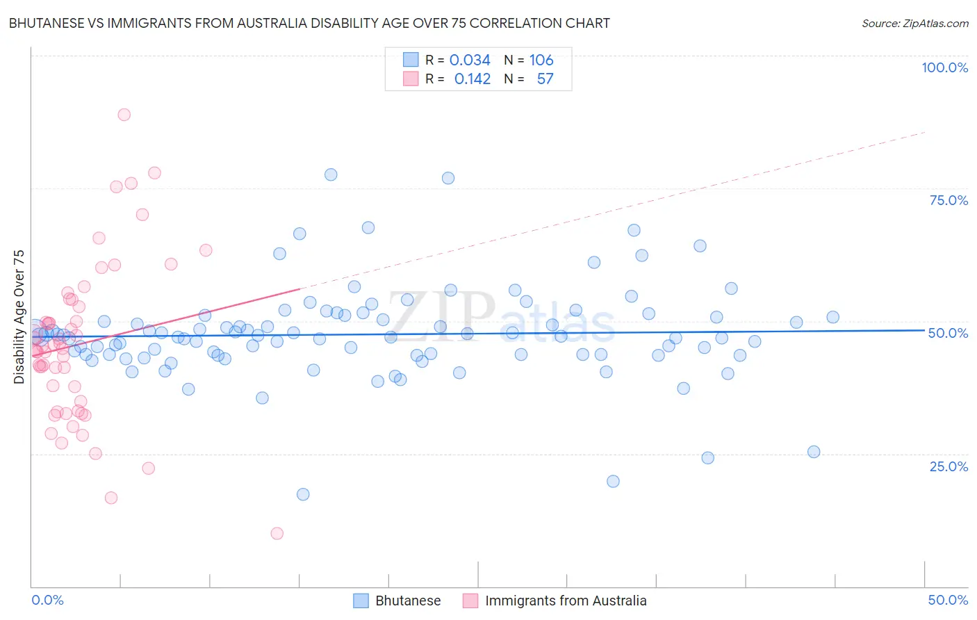 Bhutanese vs Immigrants from Australia Disability Age Over 75