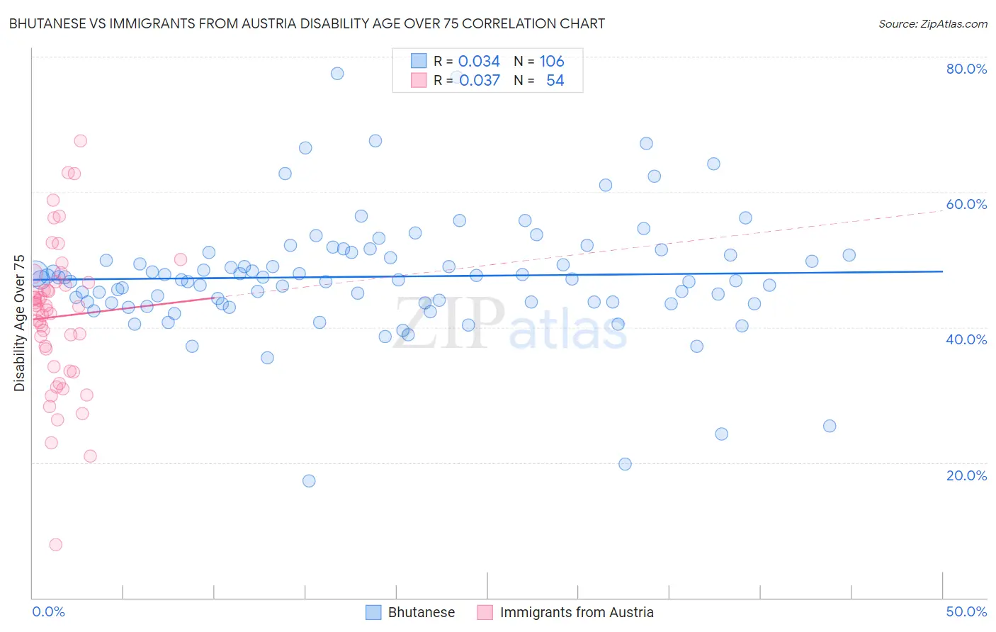 Bhutanese vs Immigrants from Austria Disability Age Over 75