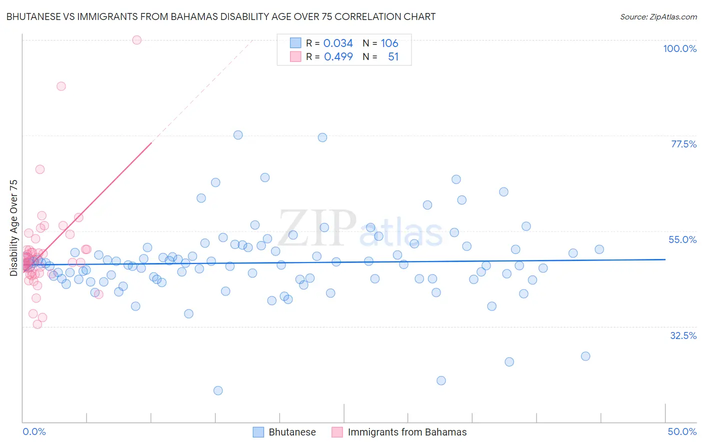 Bhutanese vs Immigrants from Bahamas Disability Age Over 75