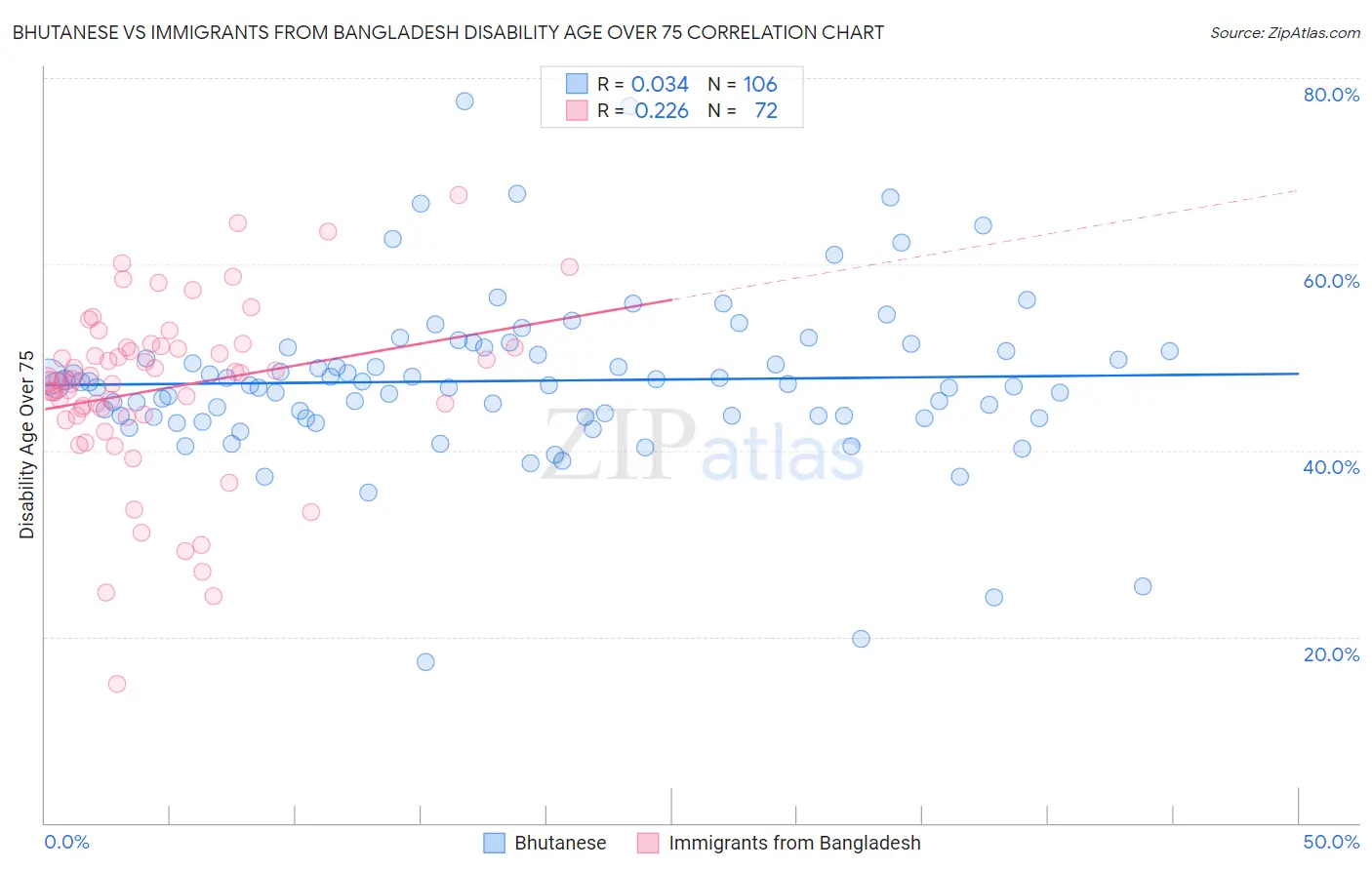Bhutanese vs Immigrants from Bangladesh Disability Age Over 75