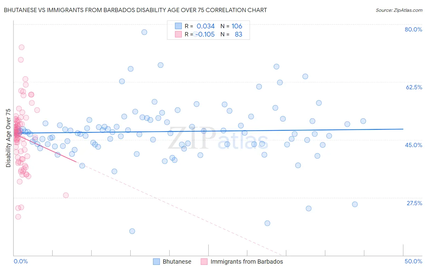 Bhutanese vs Immigrants from Barbados Disability Age Over 75