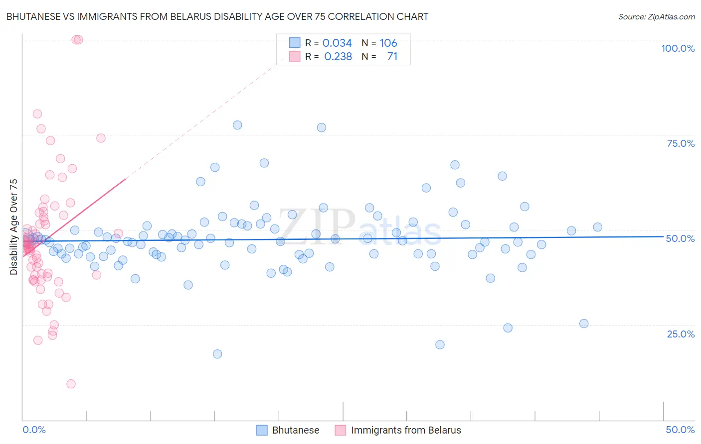 Bhutanese vs Immigrants from Belarus Disability Age Over 75