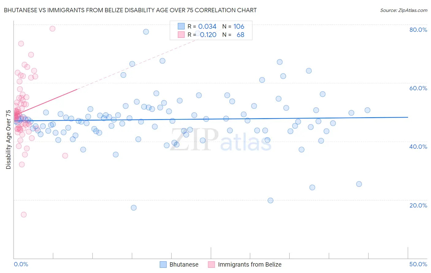 Bhutanese vs Immigrants from Belize Disability Age Over 75