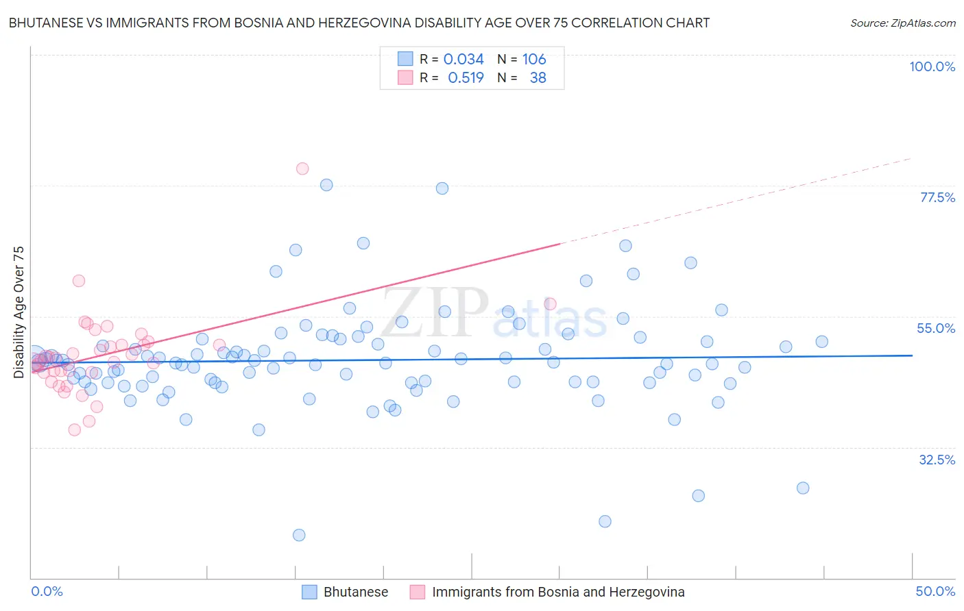 Bhutanese vs Immigrants from Bosnia and Herzegovina Disability Age Over 75