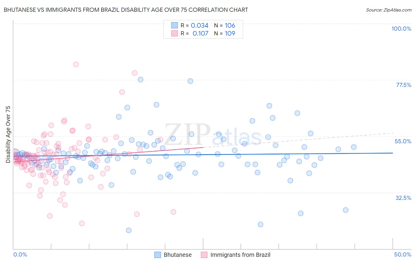 Bhutanese vs Immigrants from Brazil Disability Age Over 75