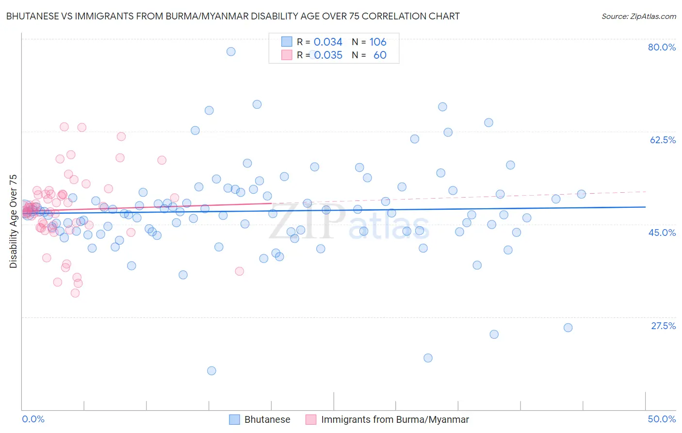 Bhutanese vs Immigrants from Burma/Myanmar Disability Age Over 75