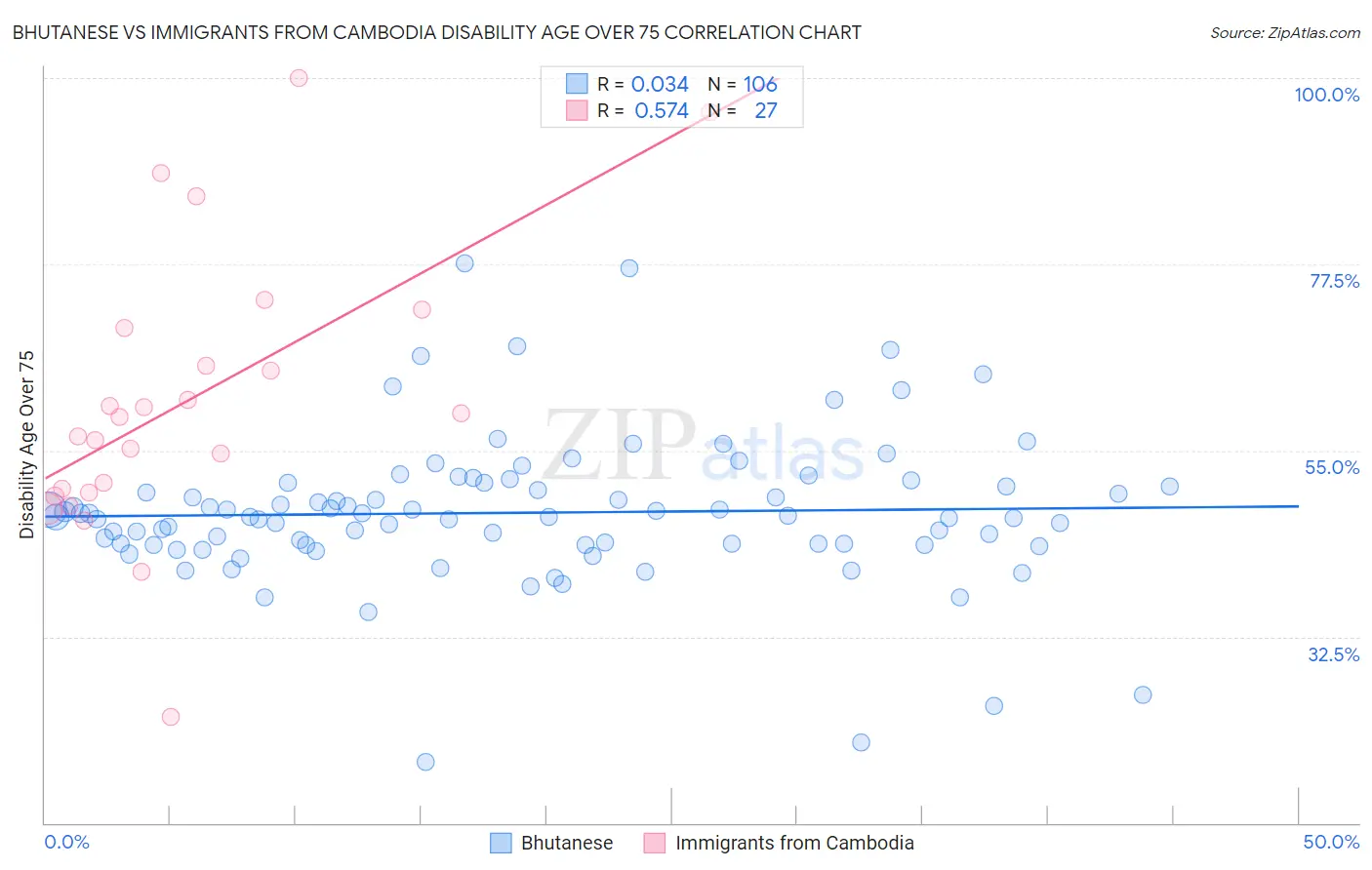 Bhutanese vs Immigrants from Cambodia Disability Age Over 75