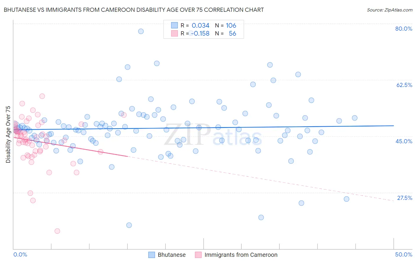Bhutanese vs Immigrants from Cameroon Disability Age Over 75