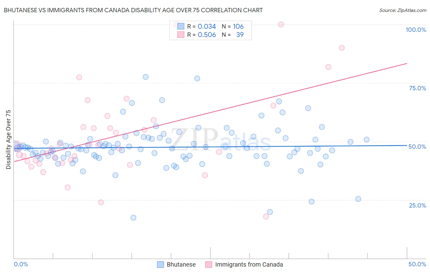 Bhutanese vs Immigrants from Canada Disability Age Over 75