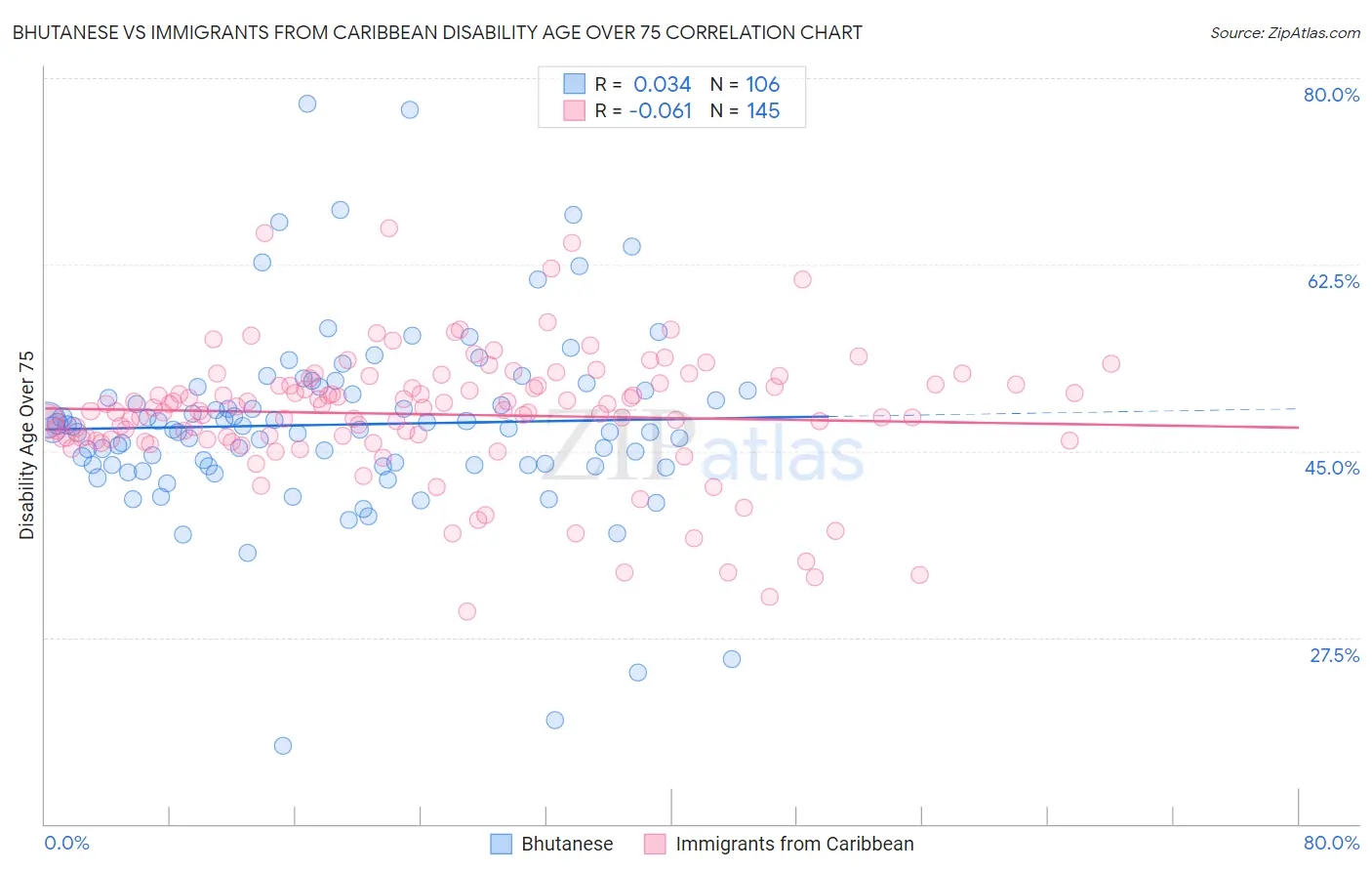 Bhutanese vs Immigrants from Caribbean Disability Age Over 75