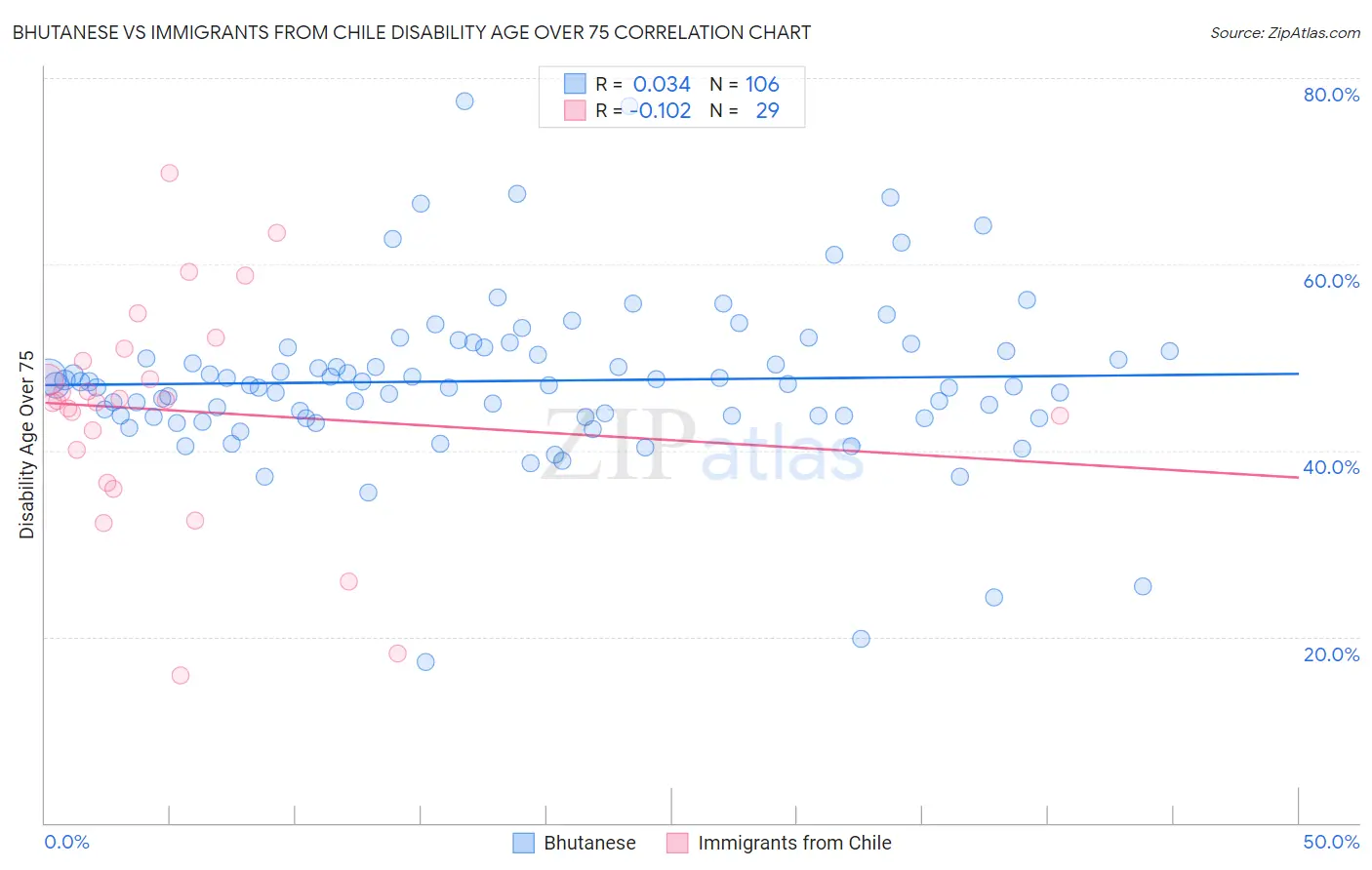 Bhutanese vs Immigrants from Chile Disability Age Over 75