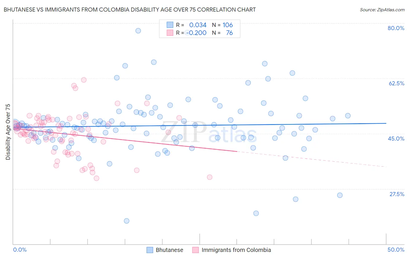 Bhutanese vs Immigrants from Colombia Disability Age Over 75