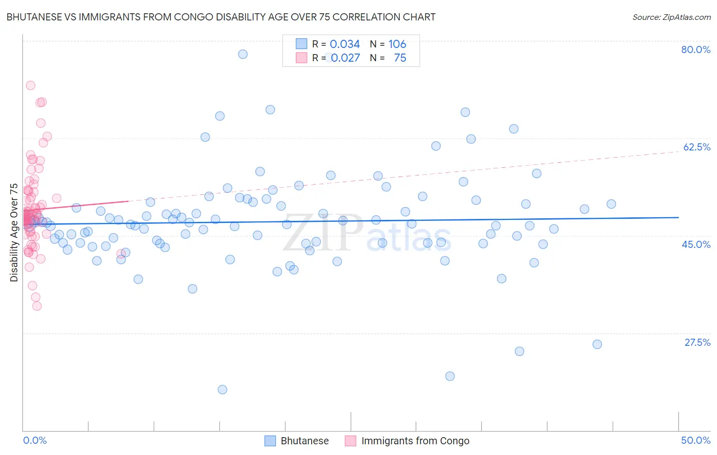 Bhutanese vs Immigrants from Congo Disability Age Over 75