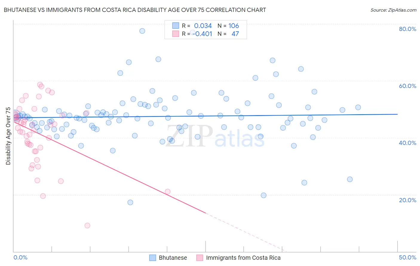 Bhutanese vs Immigrants from Costa Rica Disability Age Over 75