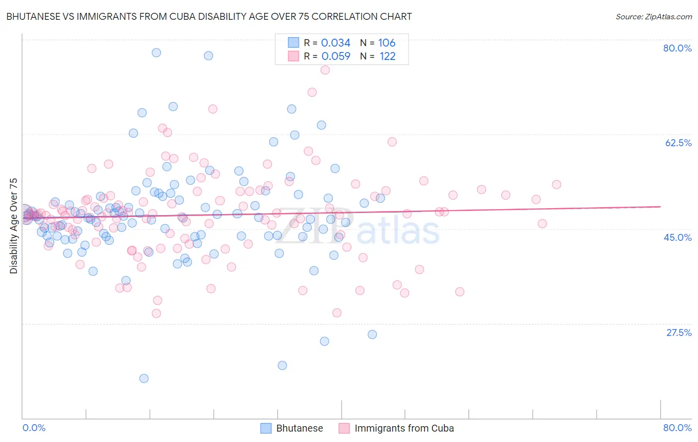 Bhutanese vs Immigrants from Cuba Disability Age Over 75