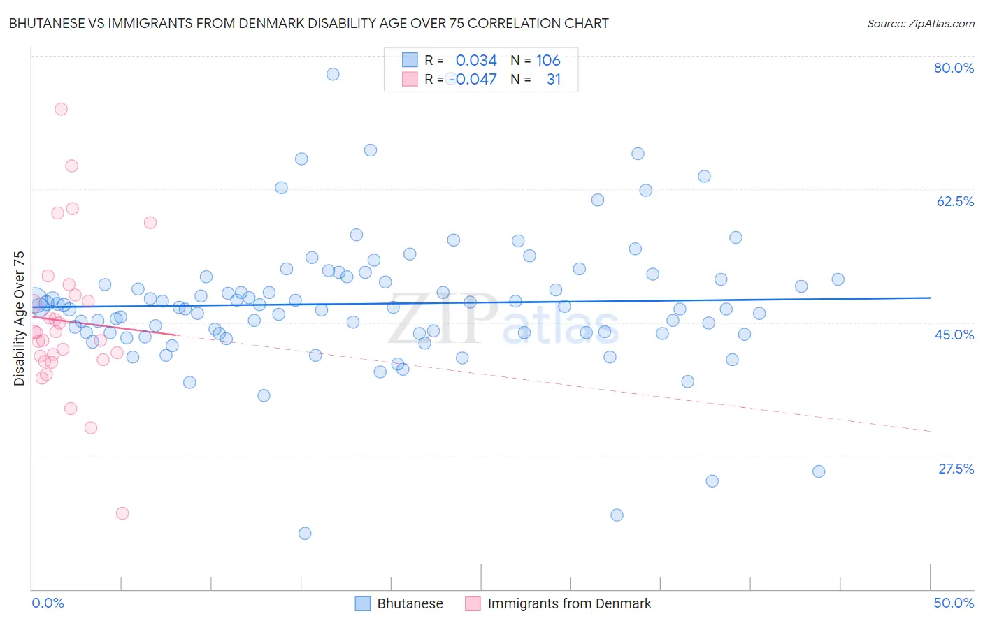 Bhutanese vs Immigrants from Denmark Disability Age Over 75