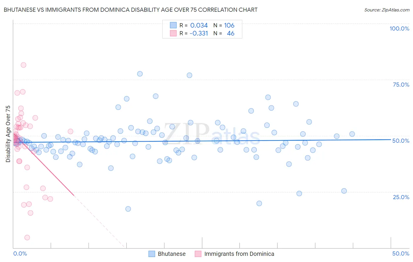 Bhutanese vs Immigrants from Dominica Disability Age Over 75