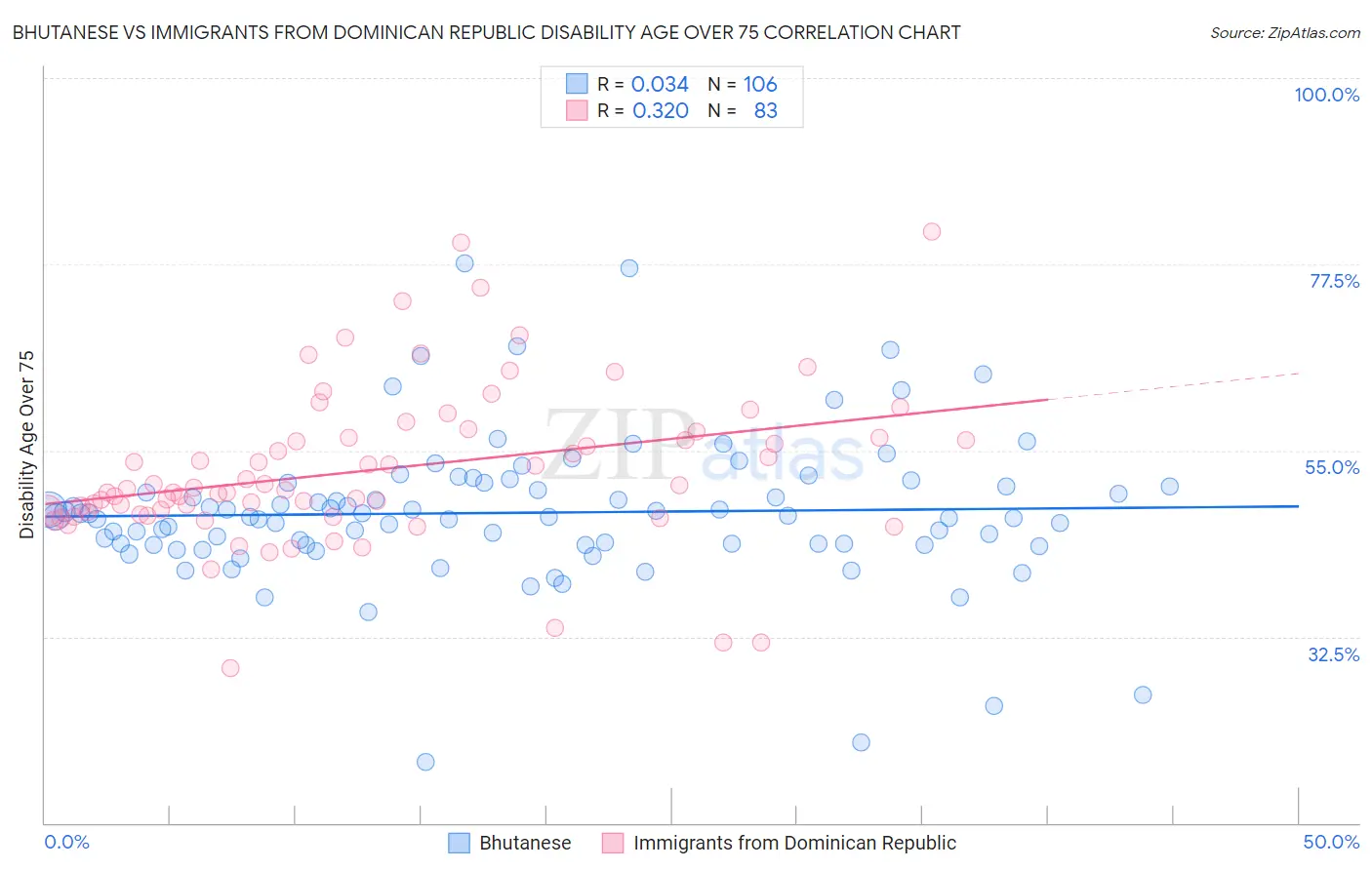 Bhutanese vs Immigrants from Dominican Republic Disability Age Over 75