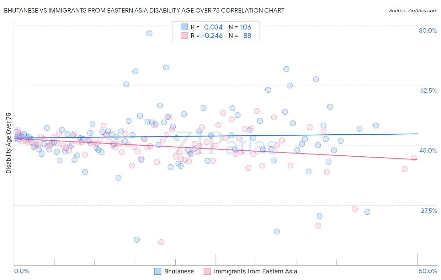 Bhutanese vs Immigrants from Eastern Asia Disability Age Over 75