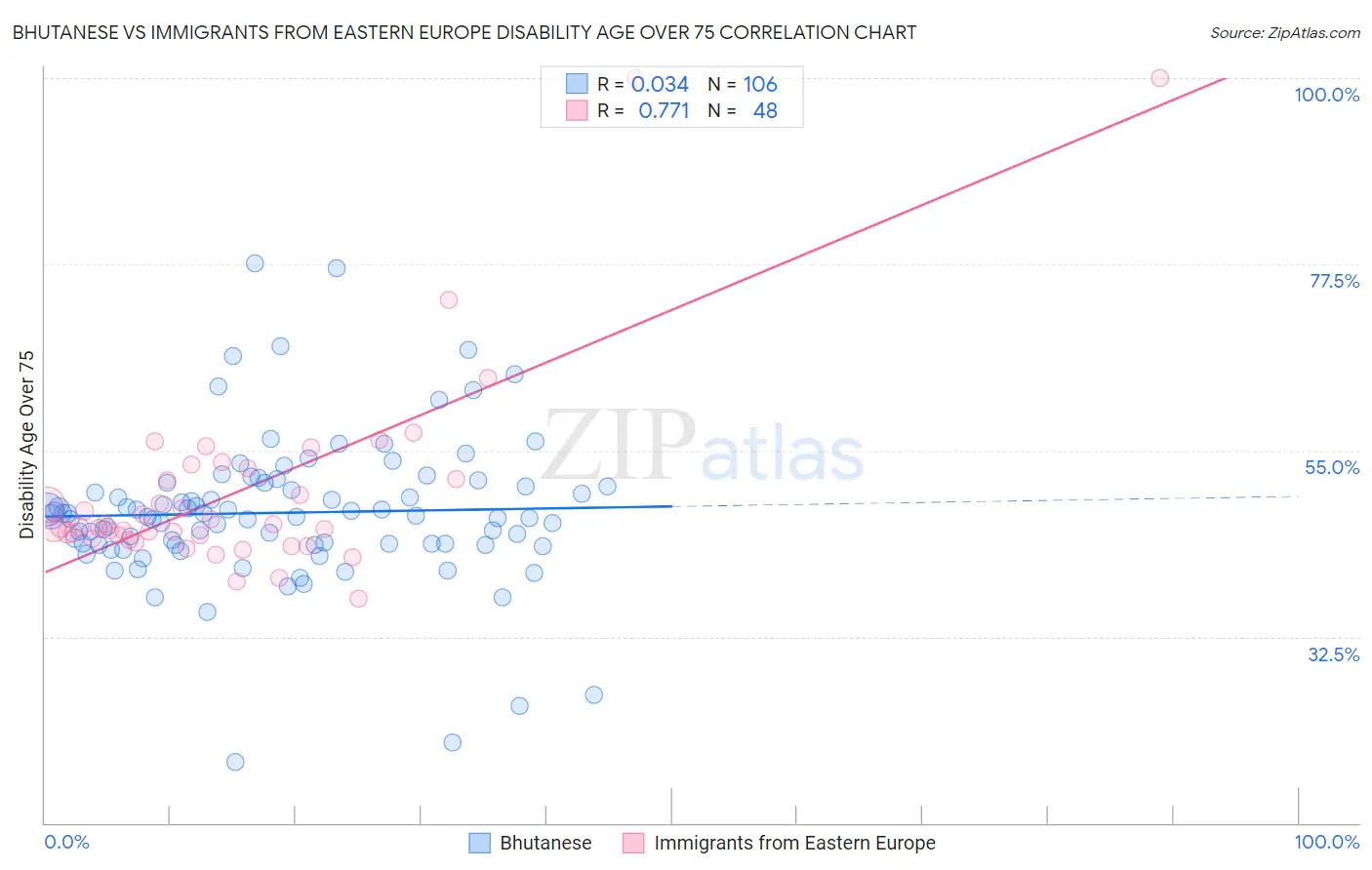 Bhutanese vs Immigrants from Eastern Europe Disability Age Over 75