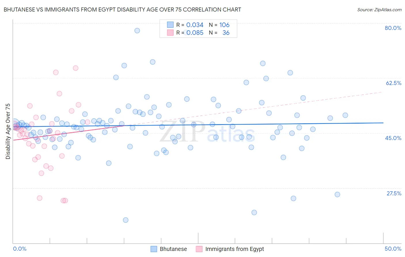 Bhutanese vs Immigrants from Egypt Disability Age Over 75