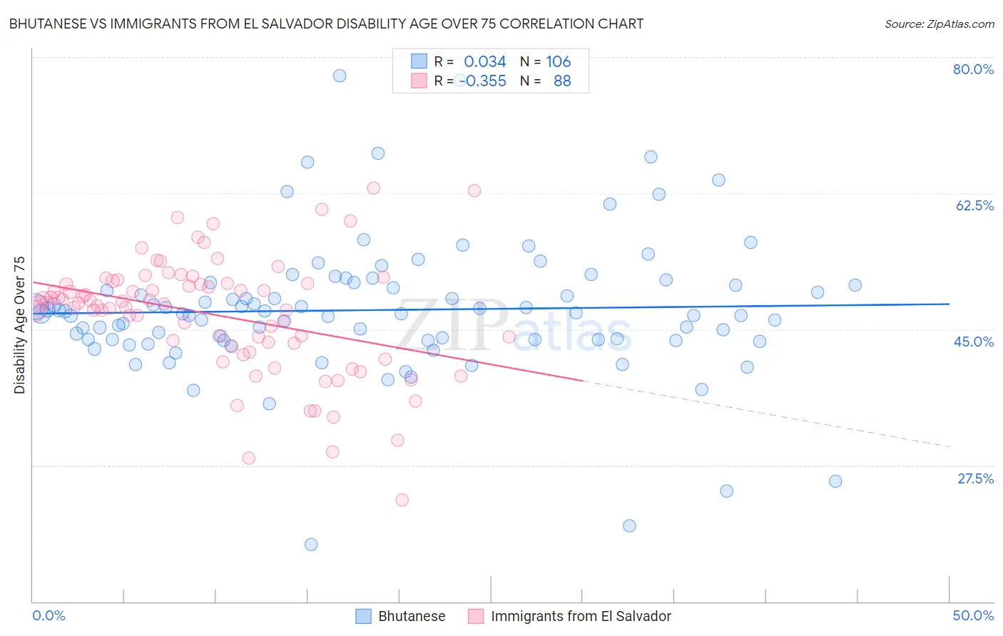 Bhutanese vs Immigrants from El Salvador Disability Age Over 75