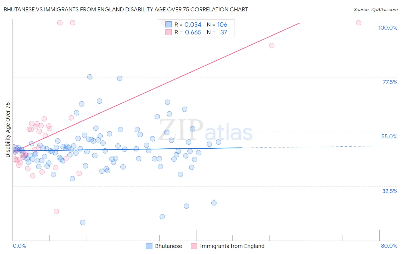Bhutanese vs Immigrants from England Disability Age Over 75