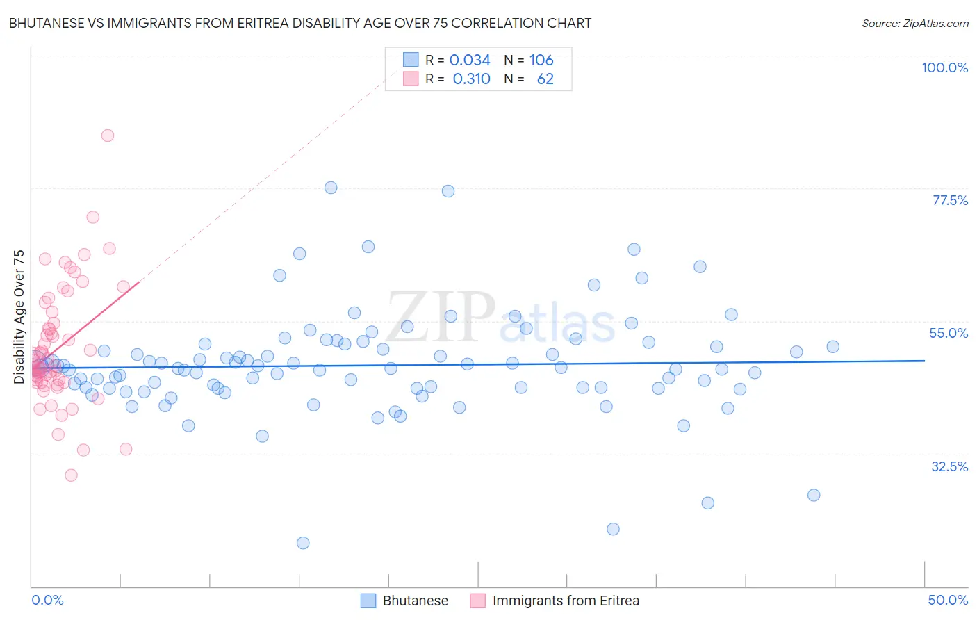Bhutanese vs Immigrants from Eritrea Disability Age Over 75