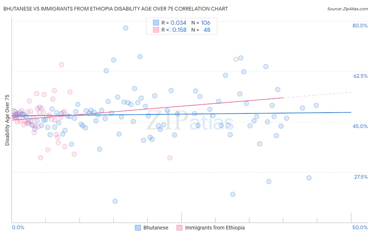 Bhutanese vs Immigrants from Ethiopia Disability Age Over 75
