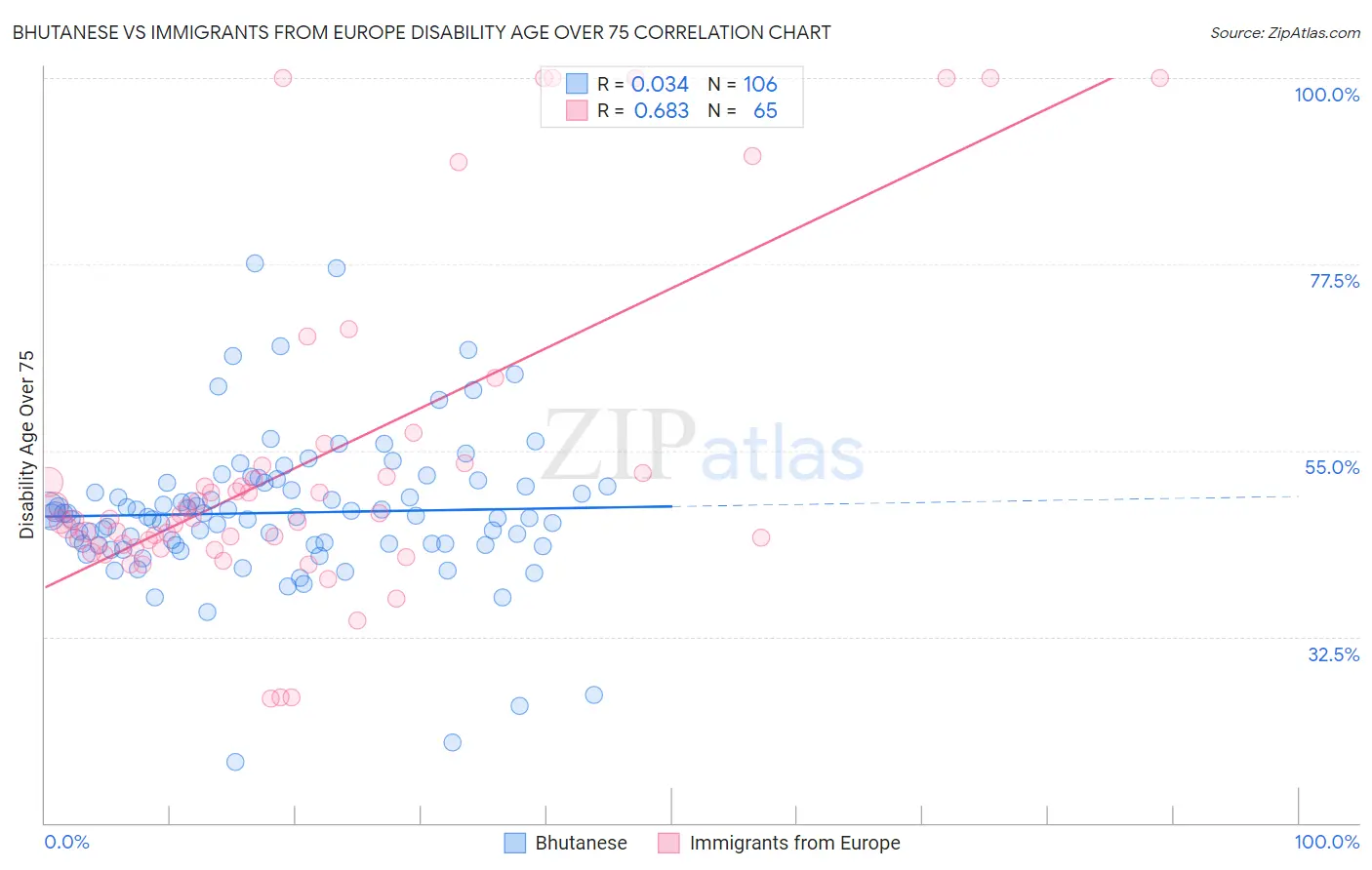 Bhutanese vs Immigrants from Europe Disability Age Over 75