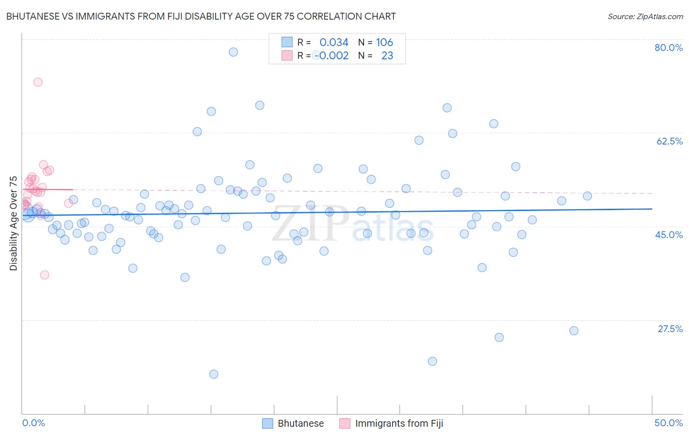 Bhutanese vs Immigrants from Fiji Disability Age Over 75
