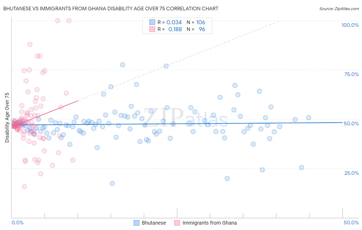 Bhutanese vs Immigrants from Ghana Disability Age Over 75