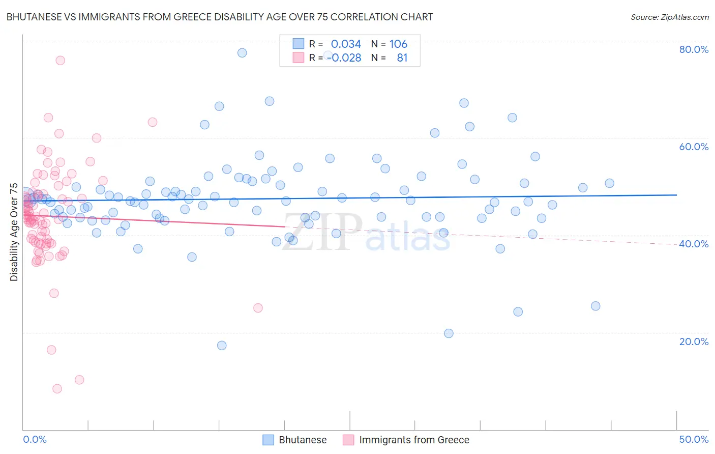 Bhutanese vs Immigrants from Greece Disability Age Over 75