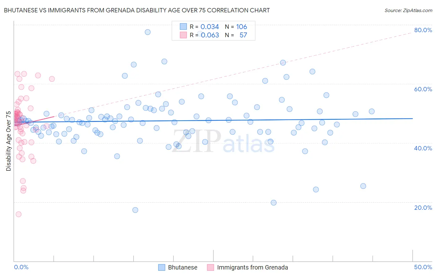 Bhutanese vs Immigrants from Grenada Disability Age Over 75
